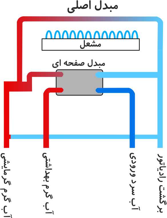 پکیج شوفاژ دیواری دو مبدل